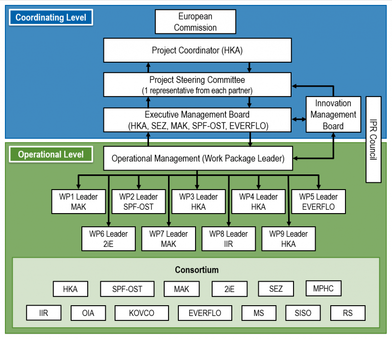 SophiA Management Structure