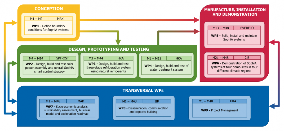 SophiA Working Packages